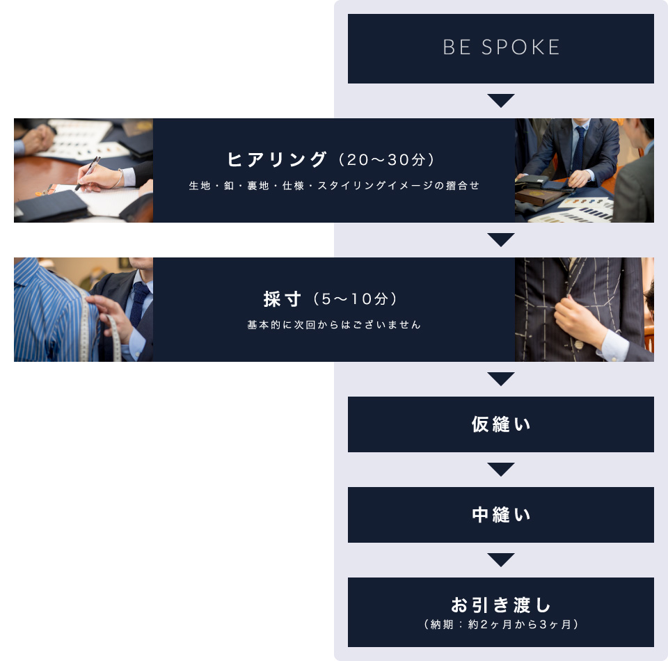 BE SPOKEの流れ図