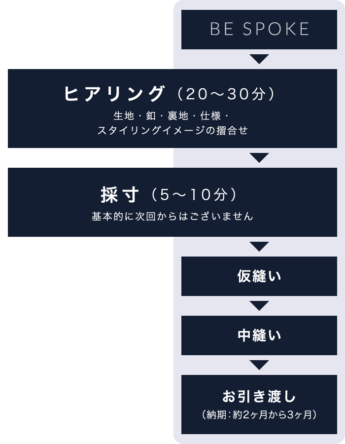 BE SPOKEの流れ図