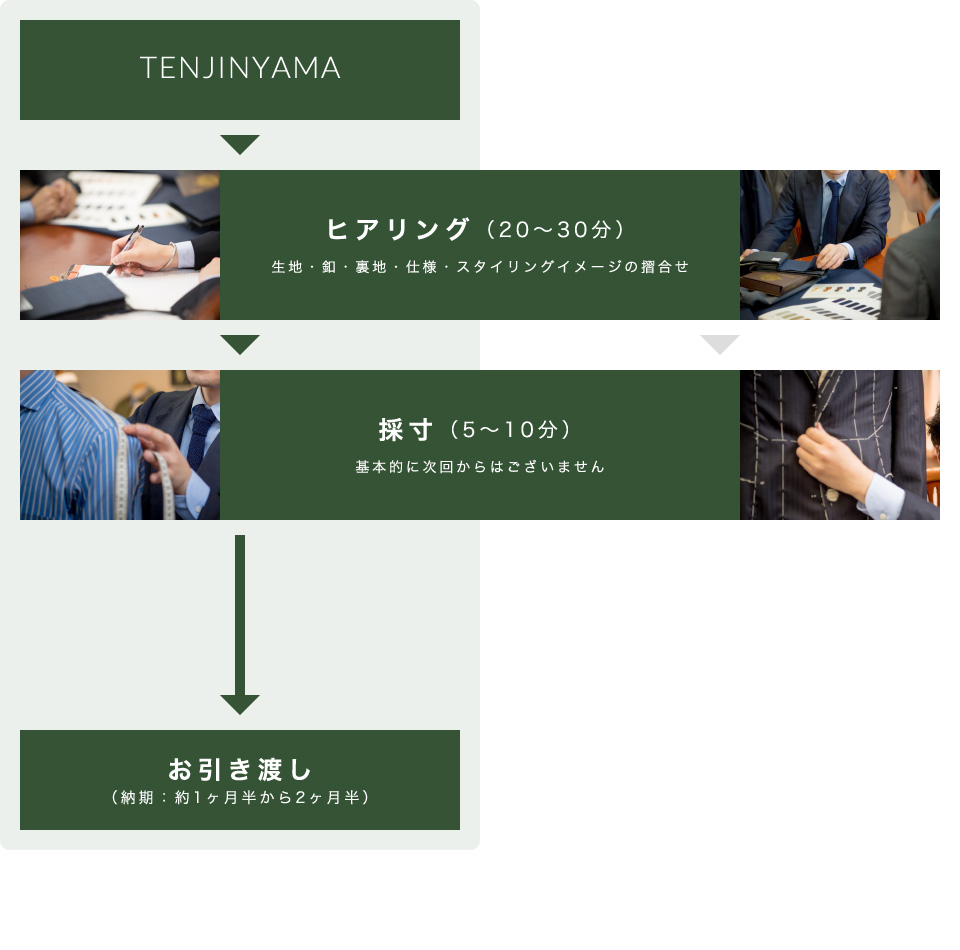 TENJINYAMAの流れ図