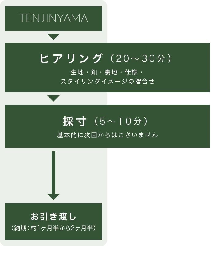 TENJINYAMAの流れ図